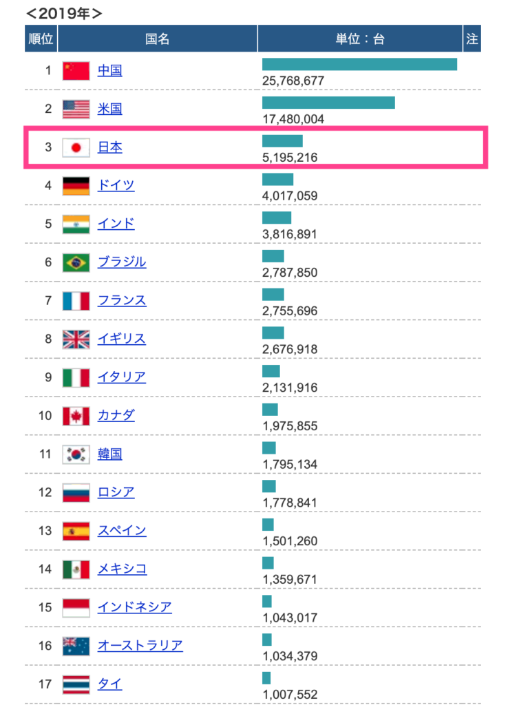 EVが売れない唯一の理由】遠のく世界の背中、、日本のEV販売台数が全く 